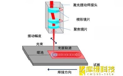 激光焊接技术分享：激光摆动焊接技术