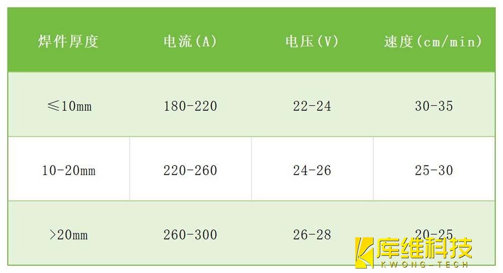 铸钢焊接工艺优化​​参数组合