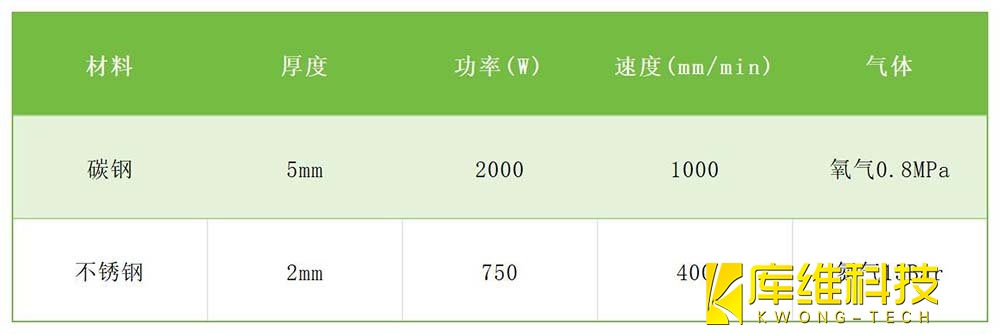 激光加工典型材料参数简表