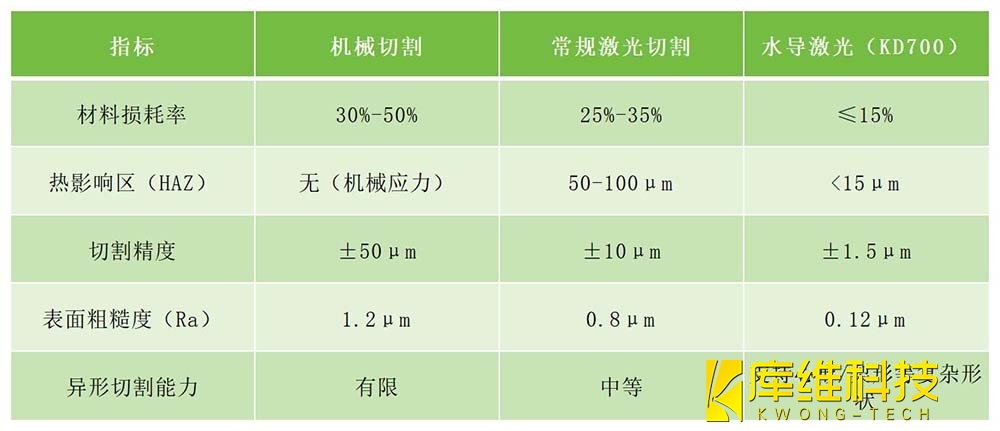 传统工艺与水导激光技术参数对比