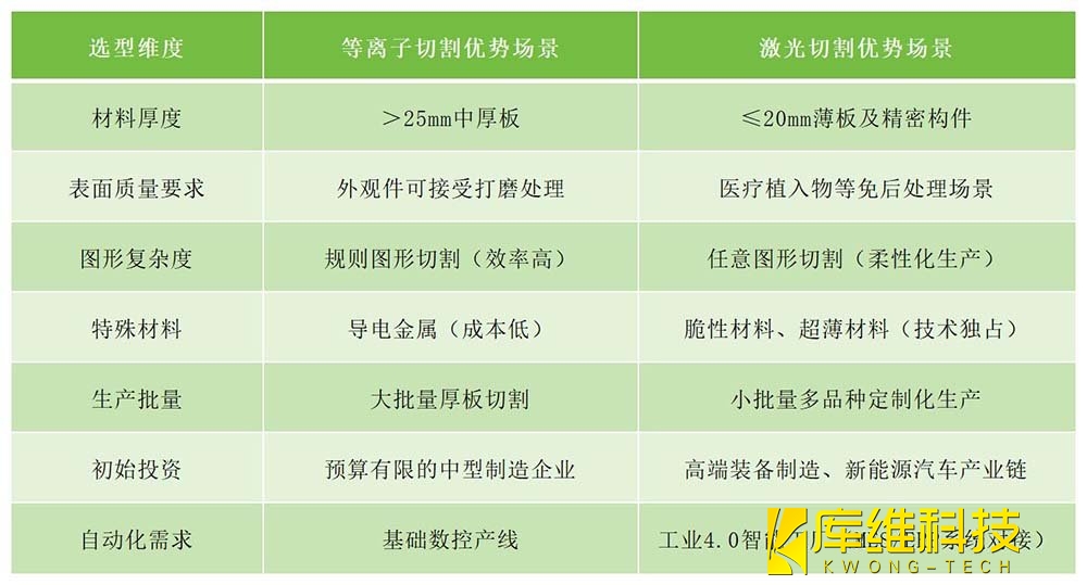 自动化产线对等离子切割与激光切割的选型决策矩阵