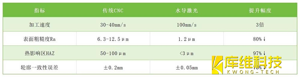 CNC与水导激光工艺加工效果对比
